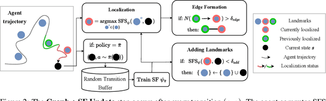 Figure 3 for Successor Feature Landmarks for Long-Horizon Goal-Conditioned Reinforcement Learning