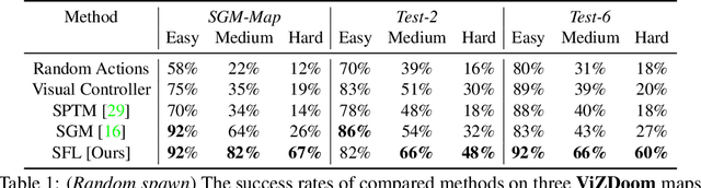 Figure 2 for Successor Feature Landmarks for Long-Horizon Goal-Conditioned Reinforcement Learning