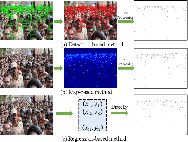 Figure 1 for An End-to-End Transformer Model for Crowd Localization