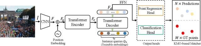 Figure 3 for An End-to-End Transformer Model for Crowd Localization