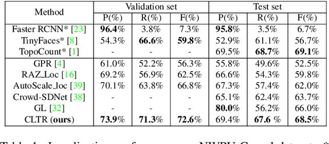 Figure 2 for An End-to-End Transformer Model for Crowd Localization