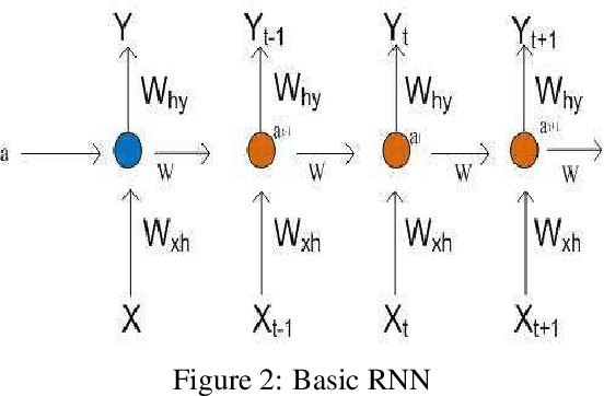 Figure 2 for Recurrent Neural Based Electricity Load Forecasting of G-20 Members