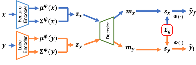 Figure 1 for Disentangled Variational Autoencoder based Multi-Label Classification with Covariance-Aware Multivariate Probit Model