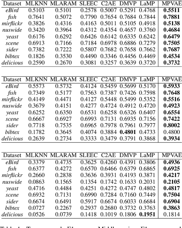 Figure 2 for Disentangled Variational Autoencoder based Multi-Label Classification with Covariance-Aware Multivariate Probit Model