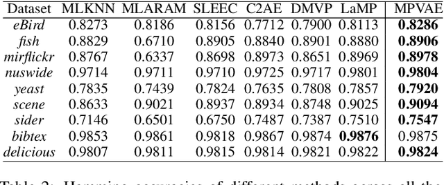 Figure 3 for Disentangled Variational Autoencoder based Multi-Label Classification with Covariance-Aware Multivariate Probit Model