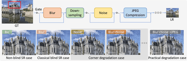 Figure 3 for A Closer Look at Blind Super-Resolution: Degradation Models, Baselines, and Performance Upper Bounds