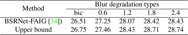Figure 2 for A Closer Look at Blind Super-Resolution: Degradation Models, Baselines, and Performance Upper Bounds