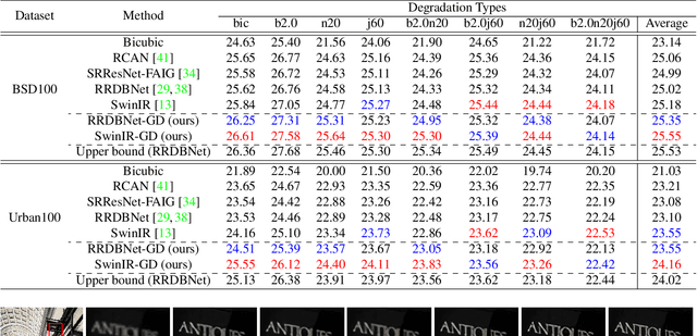Figure 4 for A Closer Look at Blind Super-Resolution: Degradation Models, Baselines, and Performance Upper Bounds