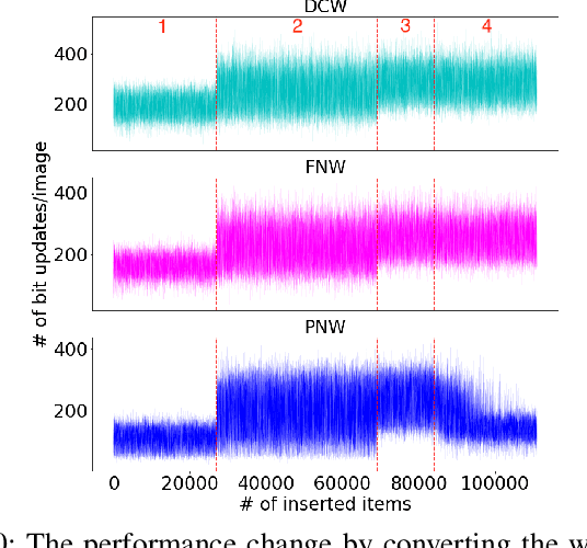 Figure 2 for Predict and Write: Using K-Means Clustering to Extend the Lifetime of NVM Storage