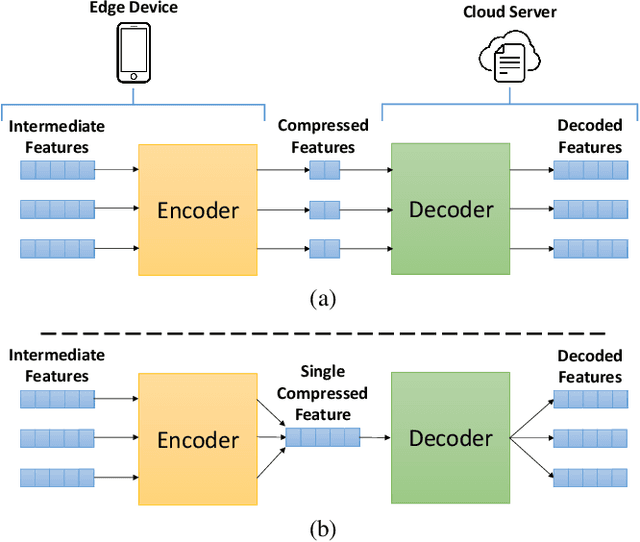 Figure 1 for C3-SL: Circular Convolution-Based Batch-Wise Compression for Communication-Efficient Split Learning