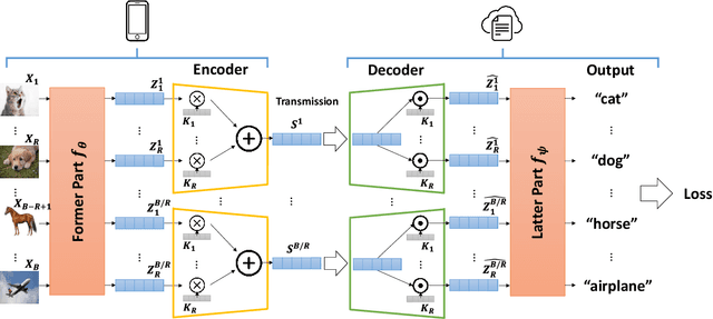 Figure 3 for C3-SL: Circular Convolution-Based Batch-Wise Compression for Communication-Efficient Split Learning