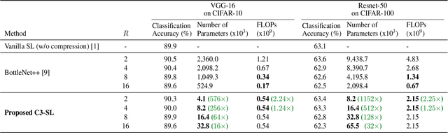 Figure 2 for C3-SL: Circular Convolution-Based Batch-Wise Compression for Communication-Efficient Split Learning