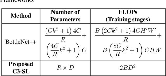 Figure 4 for C3-SL: Circular Convolution-Based Batch-Wise Compression for Communication-Efficient Split Learning