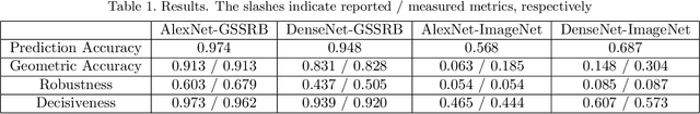 Figure 1 for Applying the Decisiveness and Robustness Metrics to Convolutional Neural Networks