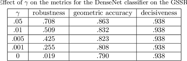 Figure 3 for Applying the Decisiveness and Robustness Metrics to Convolutional Neural Networks