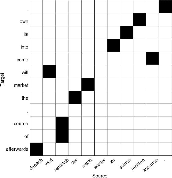Figure 1 for An empirical analysis of phrase-based and neural machine translation