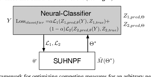 Figure 1 for Fairly Accurate: Learning Optimal Accuracy vs. Fairness Tradeoffs for Hate Speech Detection