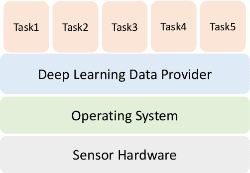 Figure 3 for Deep Learning in the Era of Edge Computing: Challenges and Opportunities