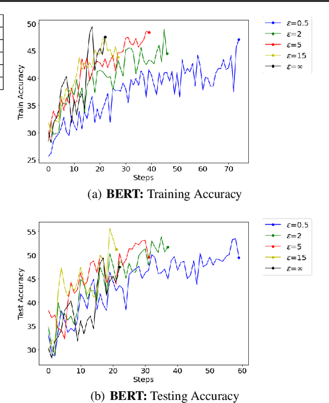 Figure 2 for Towards Quantifying the Carbon Emissions of Differentially Private Machine Learning