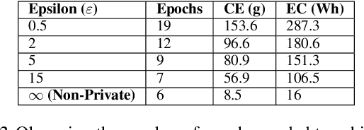 Figure 3 for Towards Quantifying the Carbon Emissions of Differentially Private Machine Learning