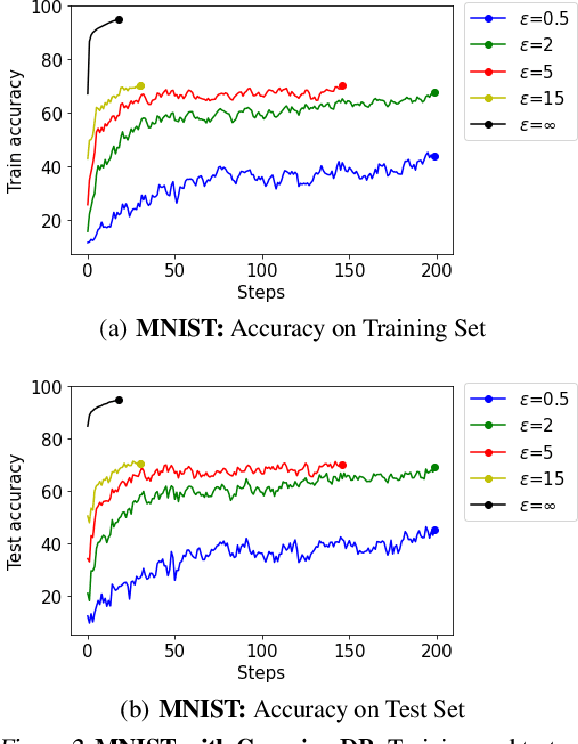 Figure 4 for Towards Quantifying the Carbon Emissions of Differentially Private Machine Learning