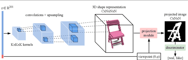 Figure 3 for Inferring 3D Shapes from Image Collections using Adversarial Networks