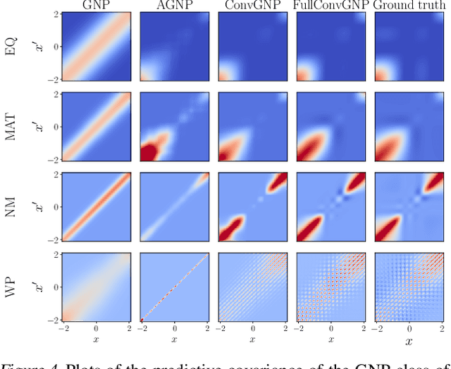 Figure 4 for Efficient Gaussian Neural Processes for Regression