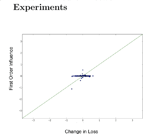 Figure 3 for Second-Order Group Influence Functions for Black-Box Predictions