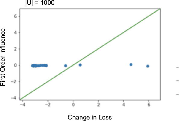 Figure 4 for Second-Order Group Influence Functions for Black-Box Predictions