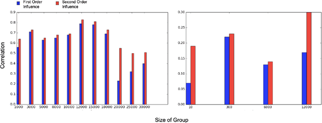 Figure 2 for Second-Order Group Influence Functions for Black-Box Predictions