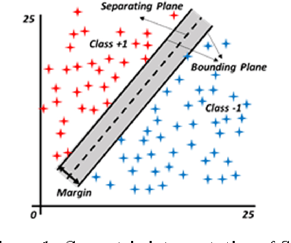 Figure 1 for Fuzzy Least Squares Twin Support Vector Machines