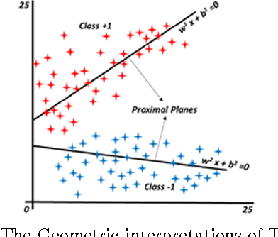 Figure 3 for Fuzzy Least Squares Twin Support Vector Machines