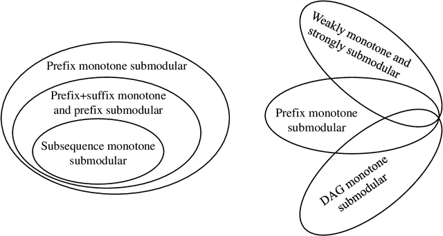 Figure 1 for Multi-objective Evolutionary Algorithms are Generally Good: Maximizing Monotone Submodular Functions over Sequences