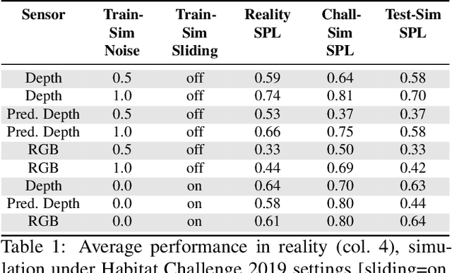 Figure 1 for Are We Making Real Progress in Simulated Environments? Measuring the Sim2Real Gap in Embodied Visual Navigation