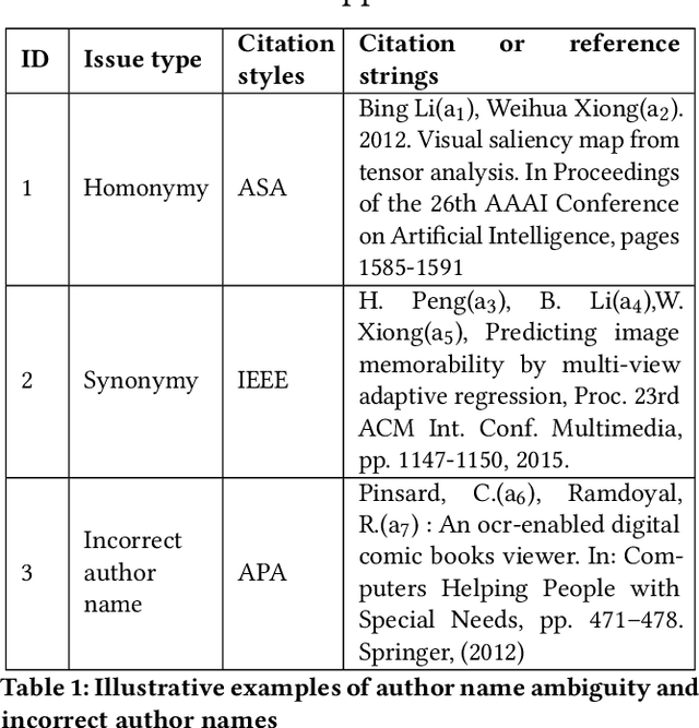 Figure 1 for Bib2Auth: Deep Learning Approach for Author Disambiguation using Bibliographic Data