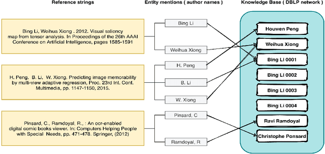 Figure 2 for Bib2Auth: Deep Learning Approach for Author Disambiguation using Bibliographic Data