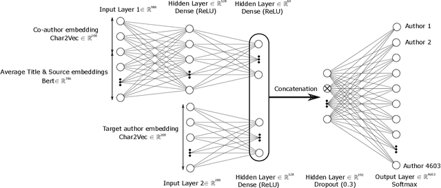 Figure 3 for Bib2Auth: Deep Learning Approach for Author Disambiguation using Bibliographic Data