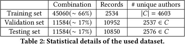 Figure 4 for Bib2Auth: Deep Learning Approach for Author Disambiguation using Bibliographic Data
