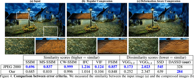 Figure 4 for Deformation Aware Image Compression