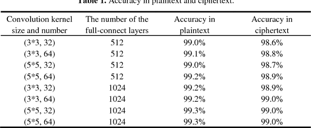 Figure 2 for 2P-DNN : Privacy-Preserving Deep Neural Networks Based on Homomorphic Cryptosystem