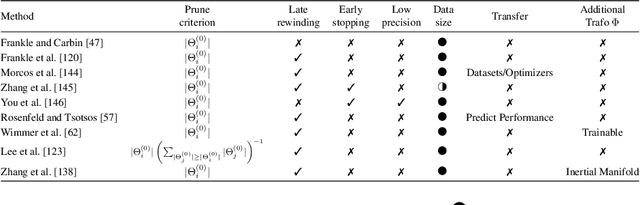 Figure 2 for Dimensionality Reduced Training by Pruning and Freezing Parts of a Deep Neural Network, a Survey
