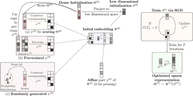 Figure 3 for Dimensionality Reduced Training by Pruning and Freezing Parts of a Deep Neural Network, a Survey