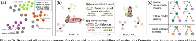 Figure 2 for Domain Adaptation in Multi-View Embedding for Cross-Modal Video Retrieval