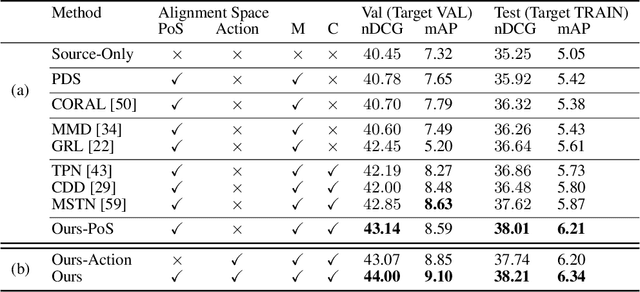 Figure 3 for Domain Adaptation in Multi-View Embedding for Cross-Modal Video Retrieval