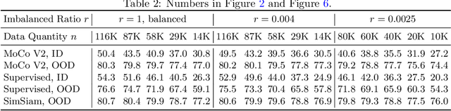 Figure 4 for Self-supervised Learning is More Robust to Dataset Imbalance