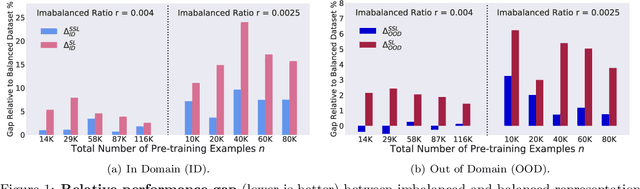 Figure 1 for Self-supervised Learning is More Robust to Dataset Imbalance