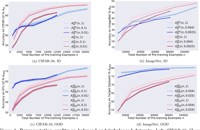 Figure 3 for Self-supervised Learning is More Robust to Dataset Imbalance