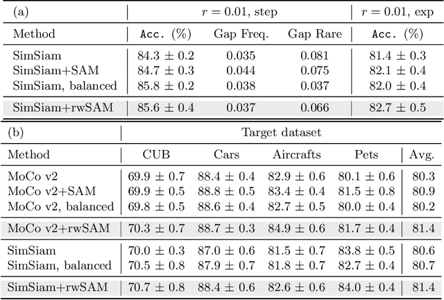 Figure 2 for Self-supervised Learning is More Robust to Dataset Imbalance