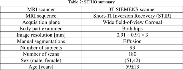 Figure 3 for Improved-Mask R-CNN: Towards an Accurate Generic MSK MRI instance segmentation platform