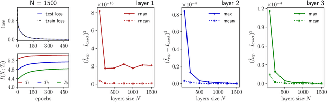 Figure 4 for Entropy and mutual information in models of deep neural networks